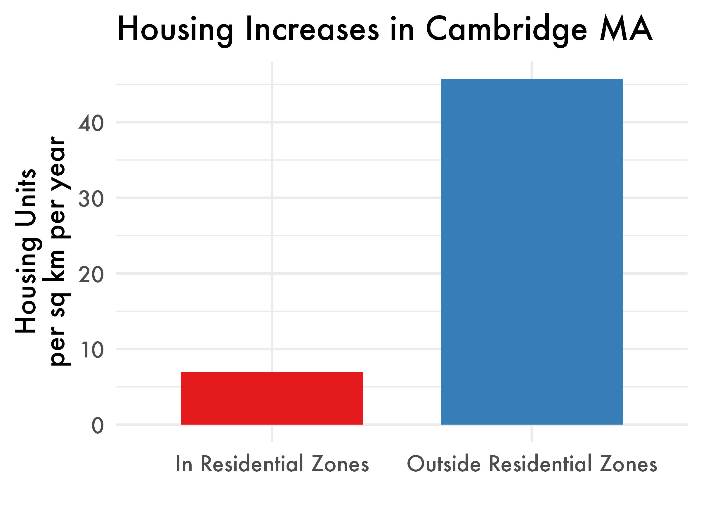 Housing per sqkm