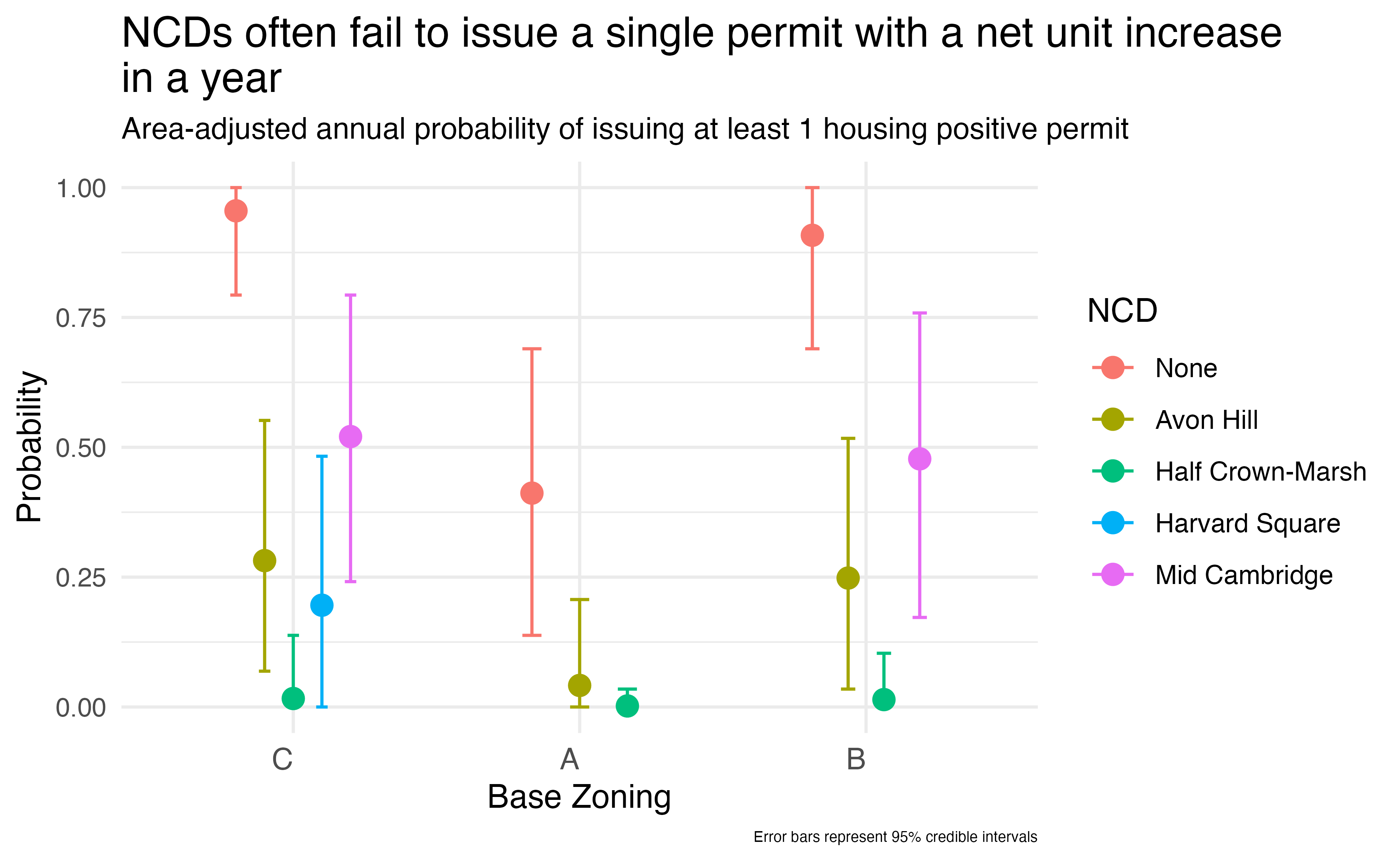 Permit probability by zone