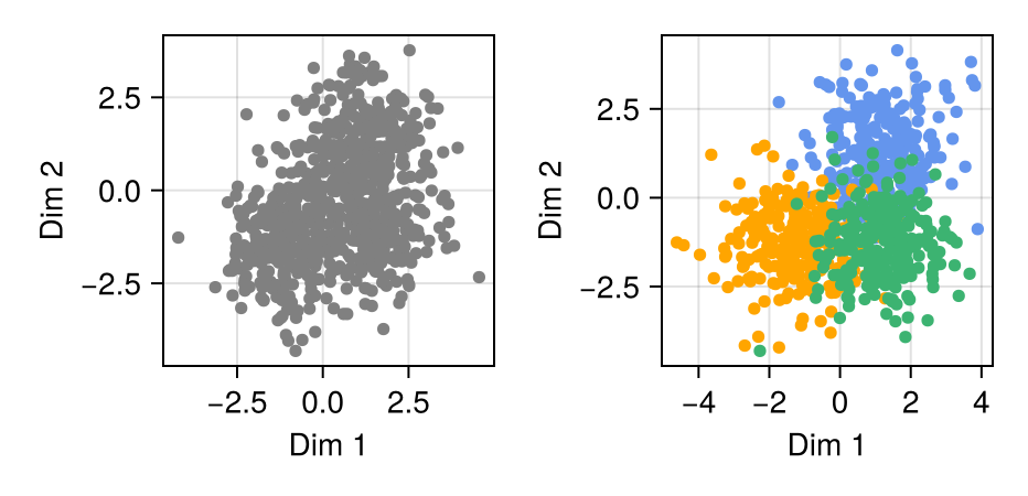 Simulated 3 component 2D multivariate gaussian mixture model
